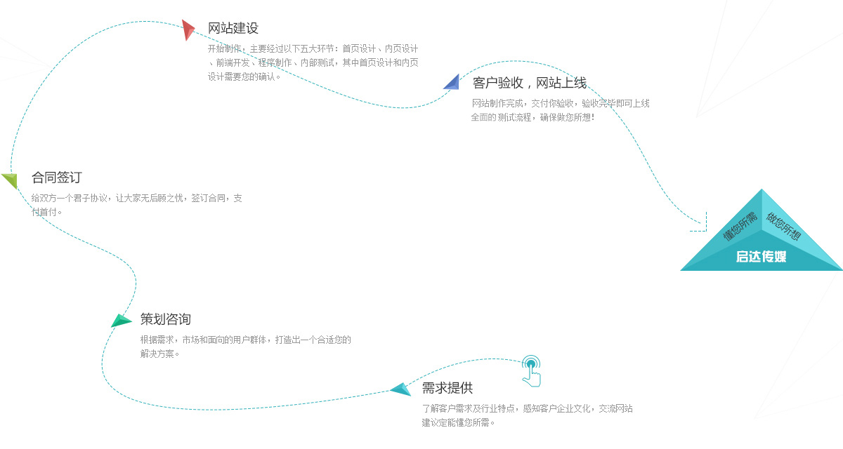 網站定制流程